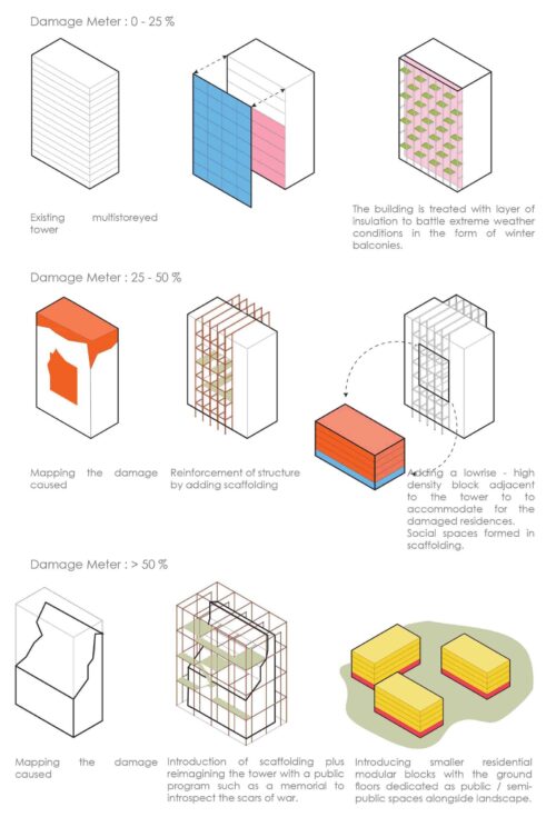 ukraine_housing_Norman_Foster_Foundation_City_of_Kharkiv_mobile_offices_03_damage_strategies